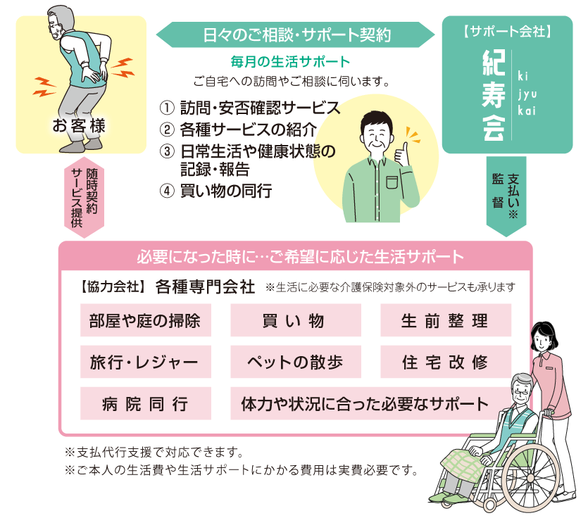 きじゅかい生活安心サポートの流れ
