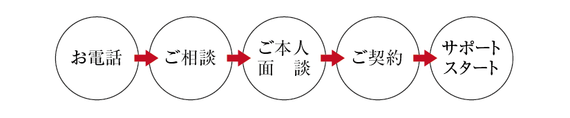 サポートまでの流れ図