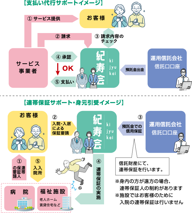 在宅・おひとり様への生活サポート